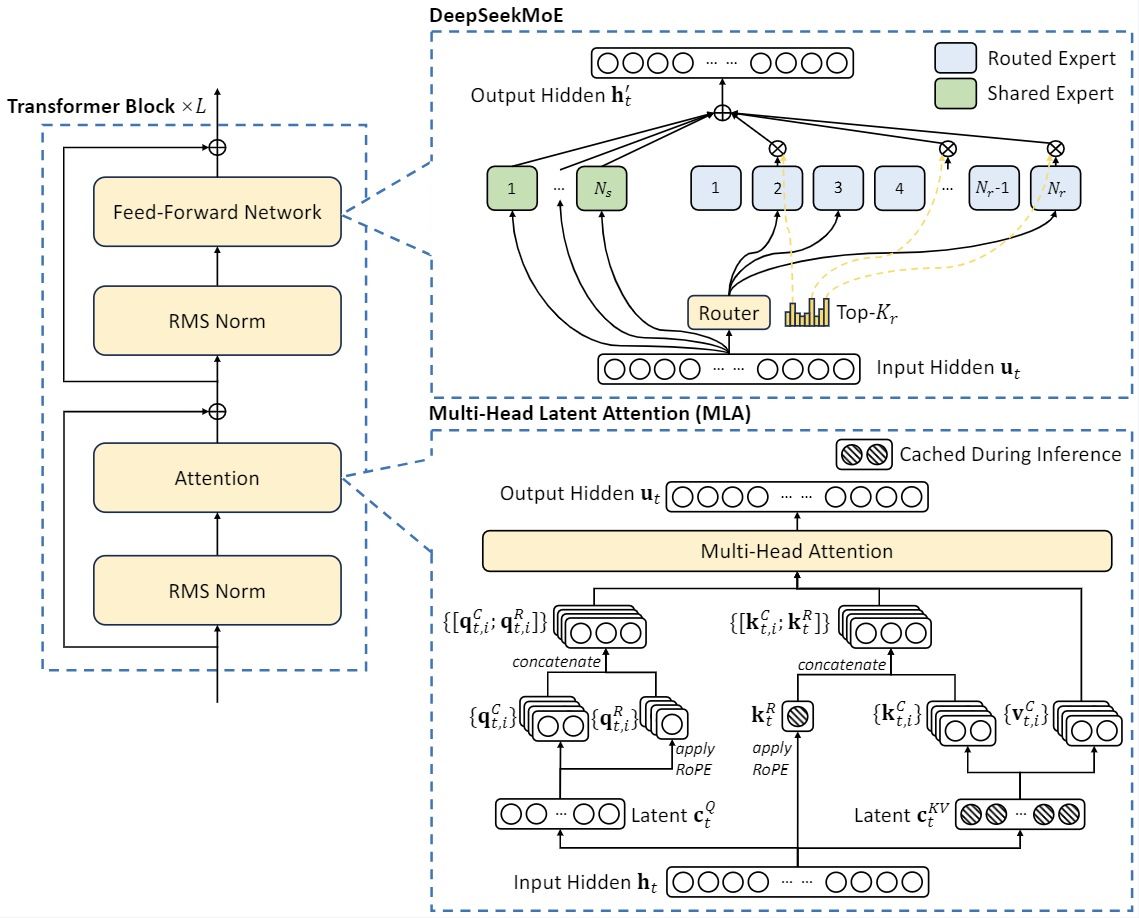 Schematische Grafik der DeepSeek-V2-Architektur: links ein Transformer-Block mit Attention und Feed-Forward-Netz, rechts oben die Expertenauswahl DeepSeekMoE mit grünen geteilten und blauen gerouteten Experten und einem Router, rechts unten die Multi-Head Latent Attention mit komprimierten Zwischenspeichern