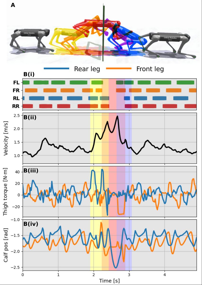 Diagramme zu Gangart, Geschwindigkeit, Drehmoment und Gelenkstellung im Verlauf eines Sprungs