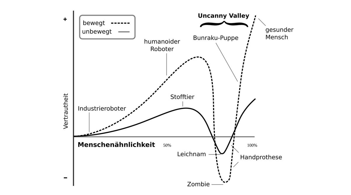 Diagramm des Uncanny Valley nach Masahiro Mori: Vertrautheit über Menschenähnlichkeit, mit tiefer Senke kurz vor vollständiger Menschenähnlichkeit bei Leichnam und Zombie